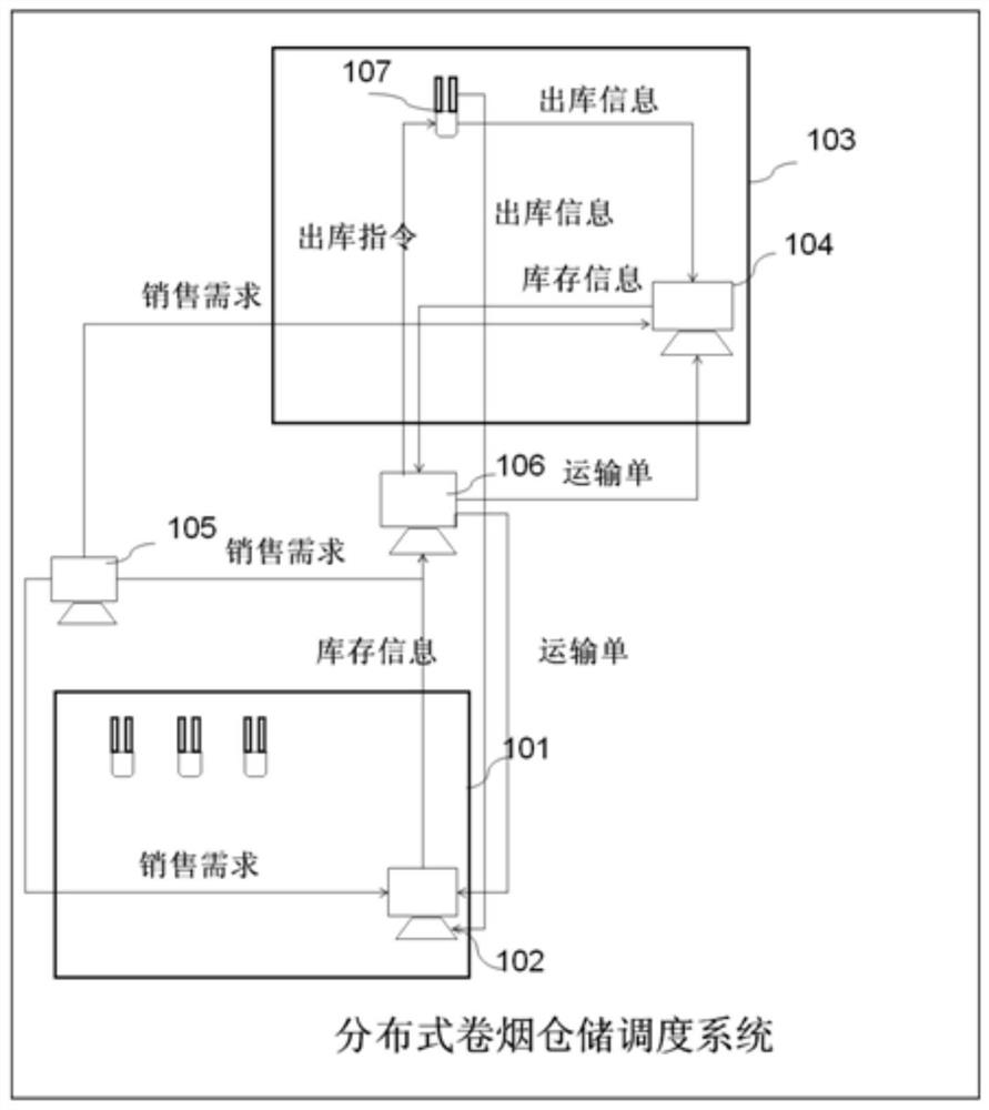 Distributed cigarette storage scheduling system and method applied to cigarette batch optimization management