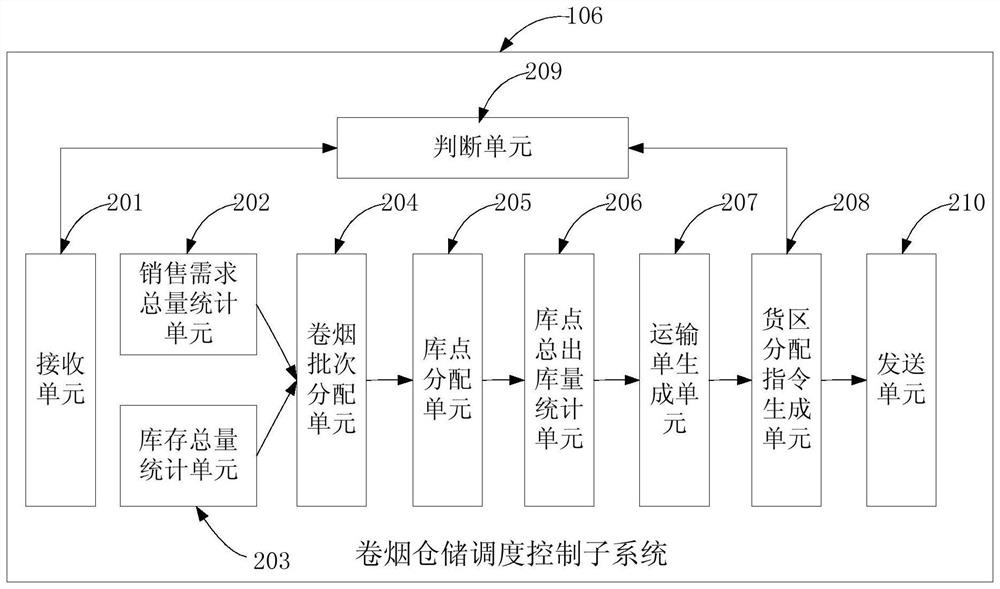 Distributed cigarette storage scheduling system and method applied to cigarette batch optimization management