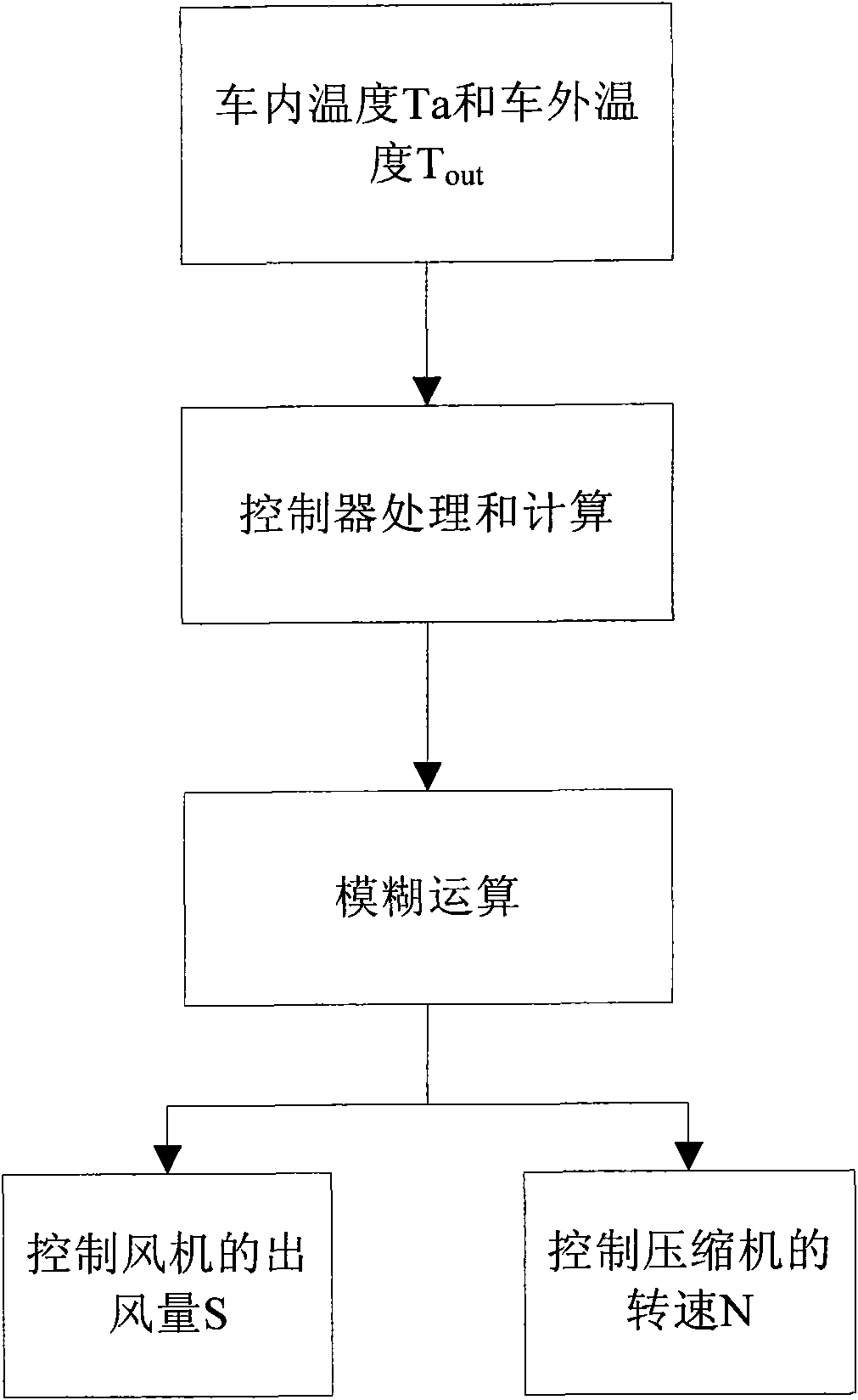 Control method for air conditioning refrigerating system of automobile