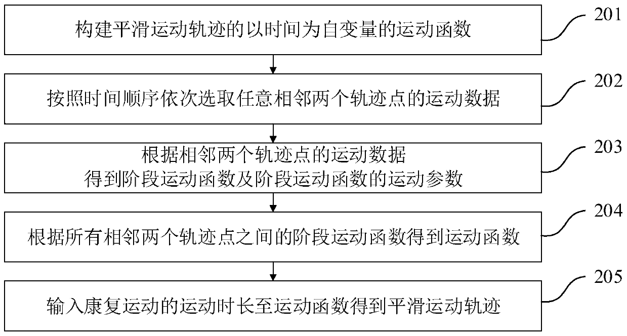 Rehabilitation motion control method and system based on rehabilitation robot