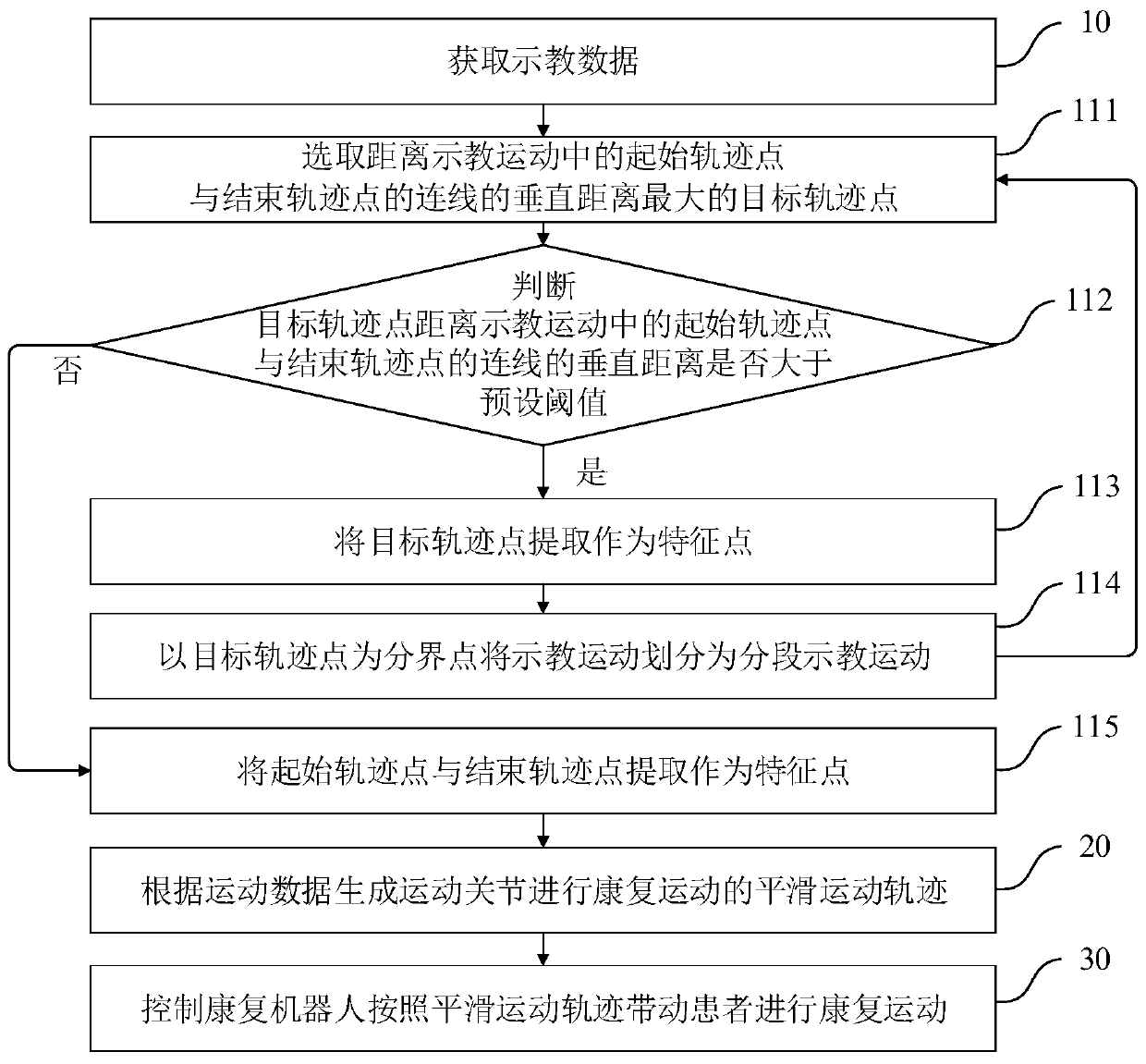 Rehabilitation motion control method and system based on rehabilitation robot