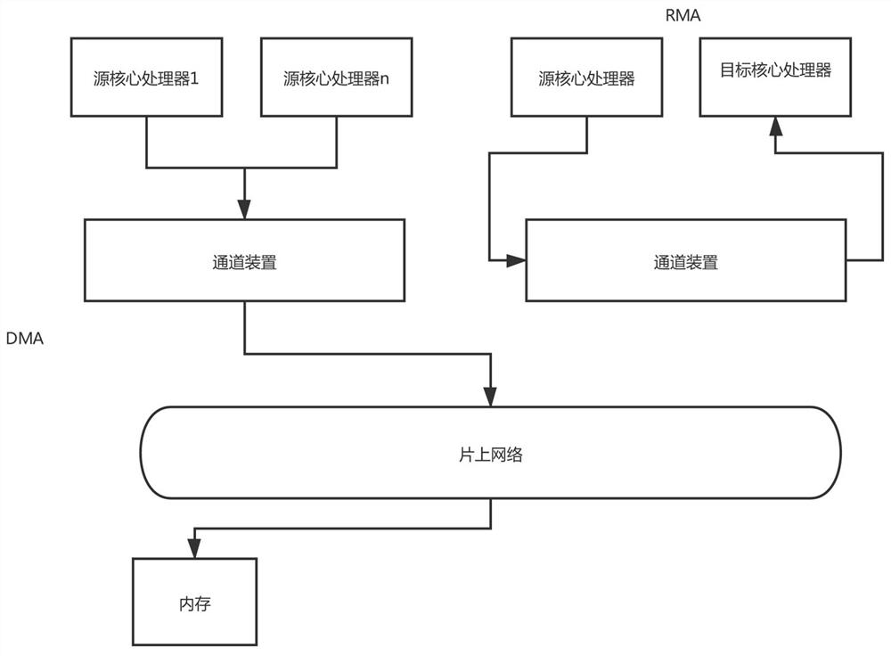 Data transmission method and device for memory access and on-chip communication of many-core processors