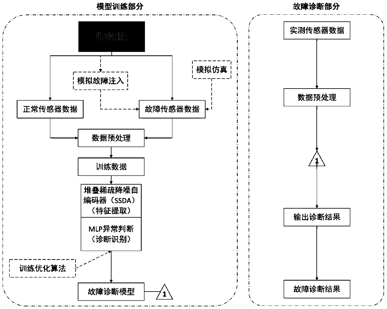 Aircraft liquid cooling failure fault diagnosis method based on stacked sparse noise reduction auto-encoder