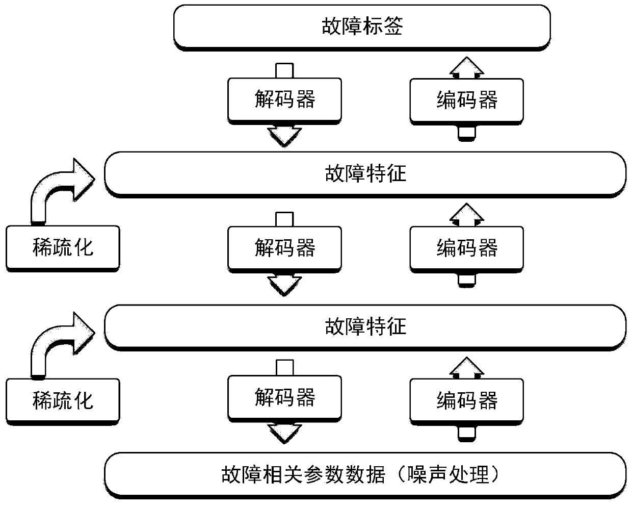 Aircraft liquid cooling failure fault diagnosis method based on stacked sparse noise reduction auto-encoder