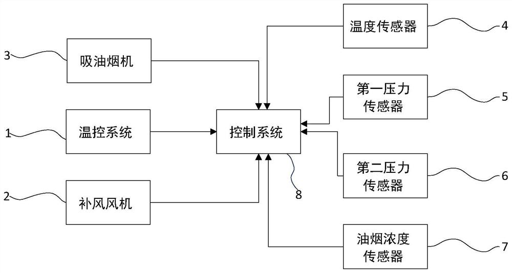 A kind of kitchen air conditioning system and its control method