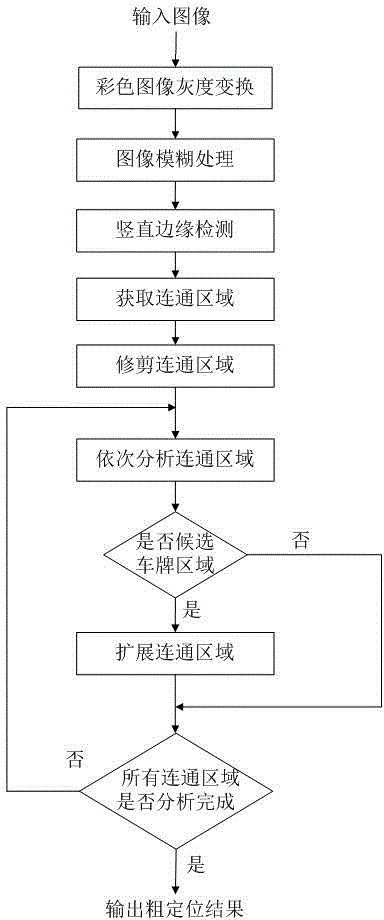 Number plate coarse positioning method based on self-adaptation edge features