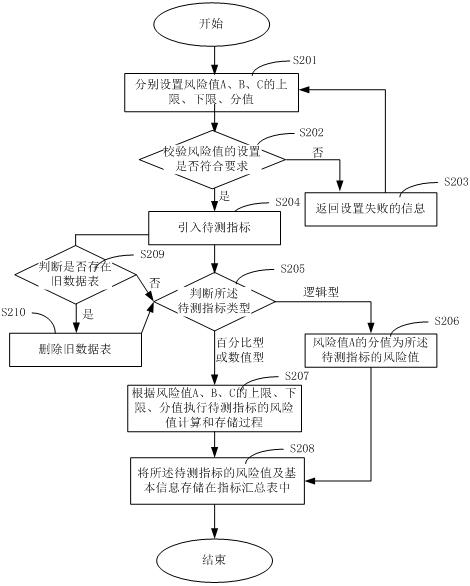 A Calculation Method of Enterprise Tax Risk Value