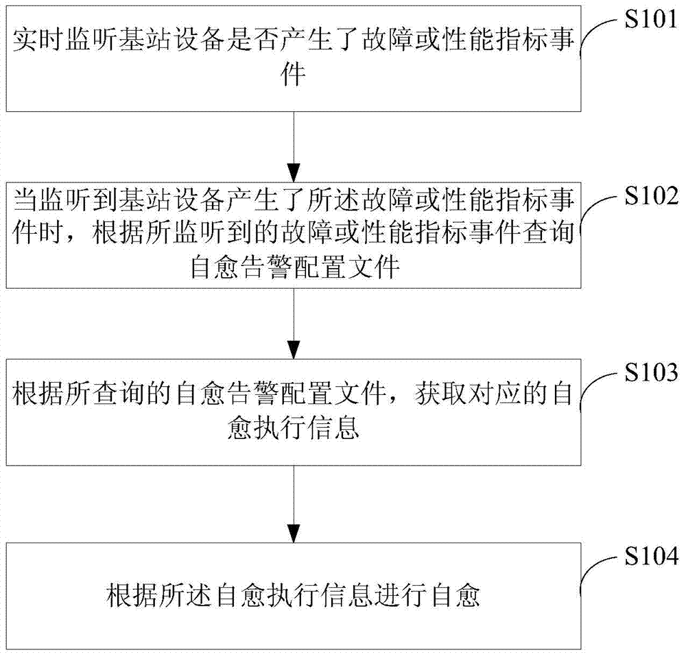 Self-recovery implementing method and device for base station device
