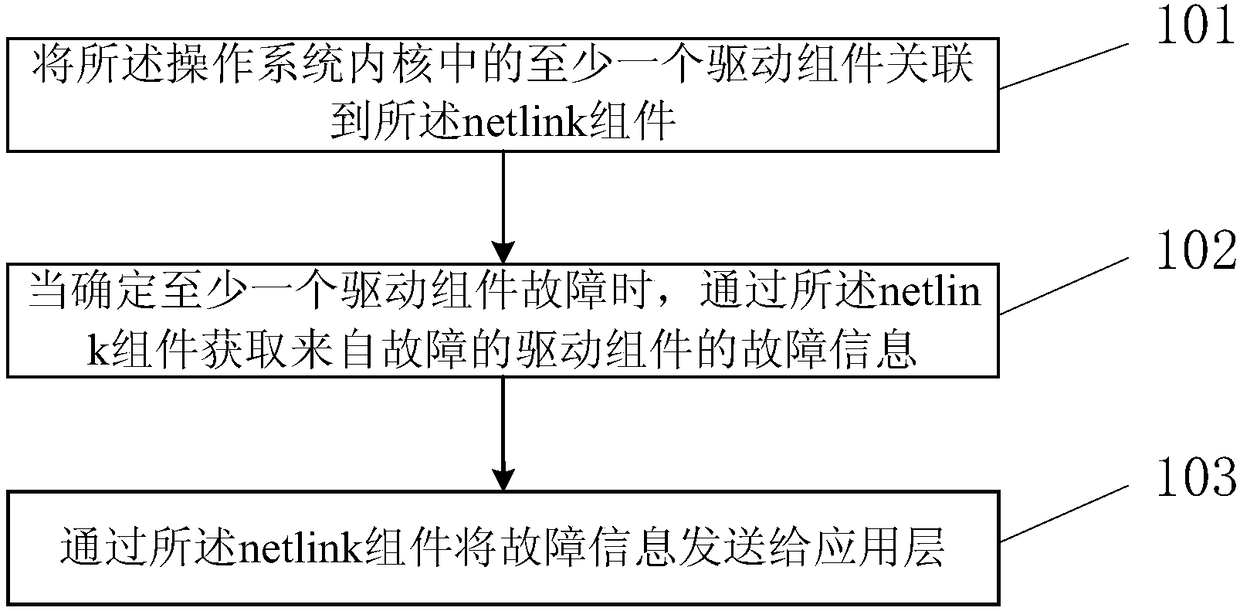 Method and device of fault information processing and storage medium