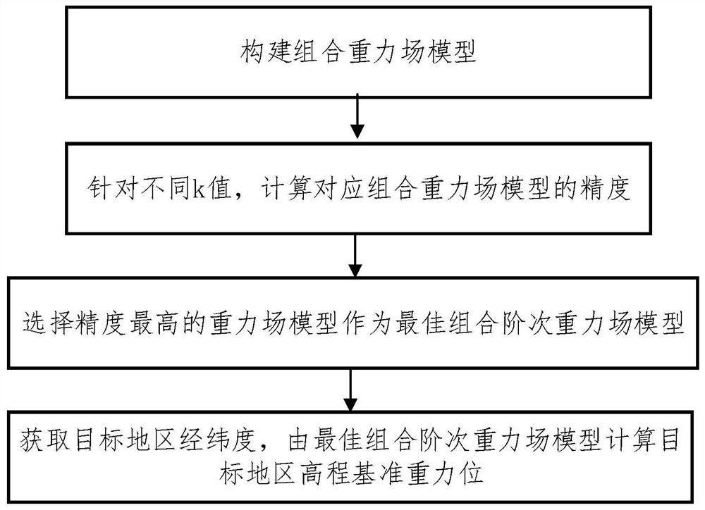 Method for determining 1985 elevation reference gravitational potential of China