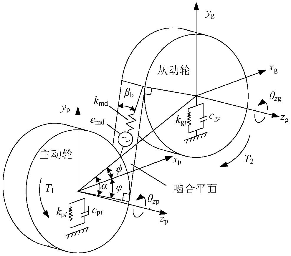 Nonlinear dynamics calculation method for gear pair