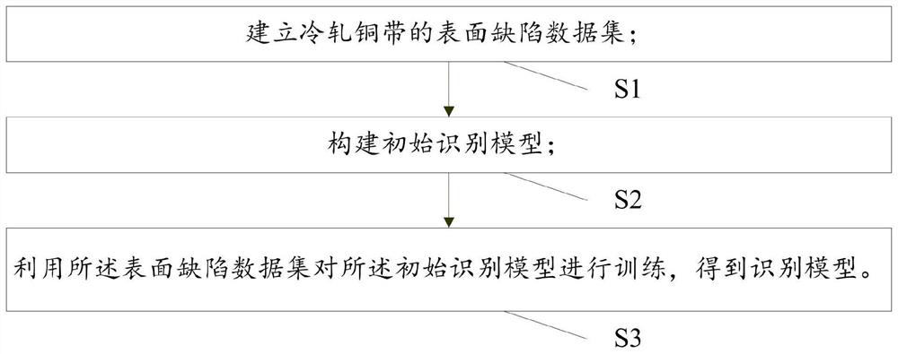 Cold-rolled copper strip surface defect recognition model training method, cold-rolled copper strip surface defect recognition method and system