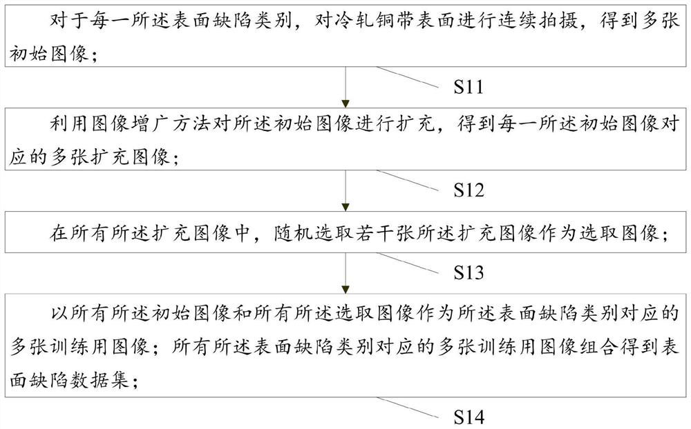 Cold-rolled copper strip surface defect recognition model training method, cold-rolled copper strip surface defect recognition method and system