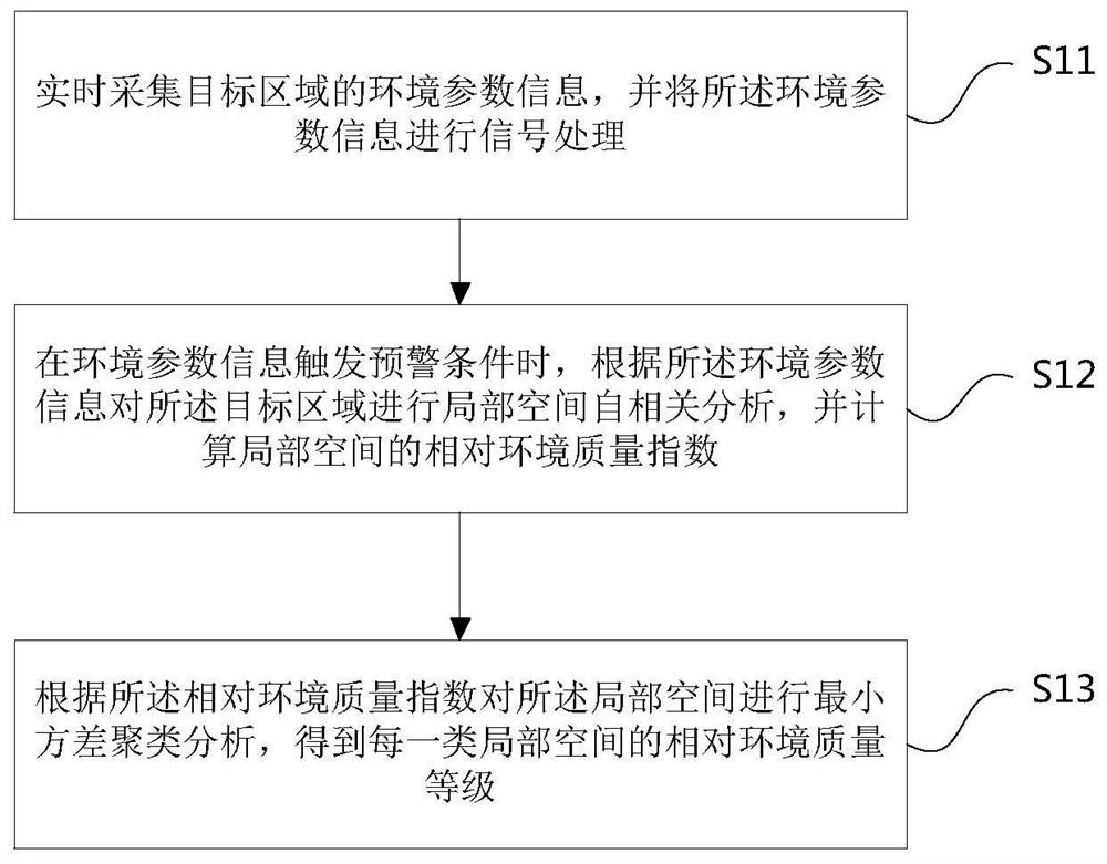 Environment monitoring method and system based on Internet, storage medium and equipment