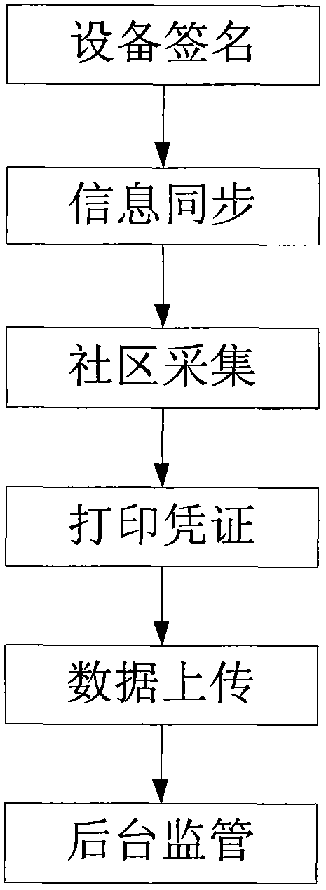 Intelligent information acquisition terminal and acquisition method for community drug treatment