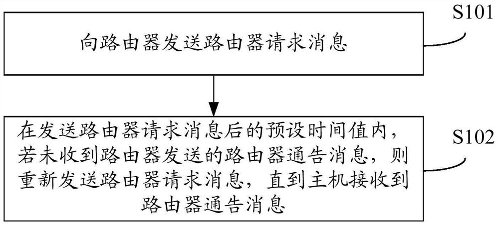 Method and device for sending router request message