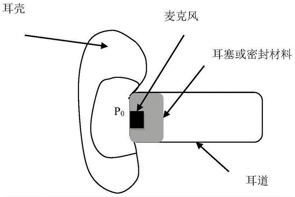Calculation method of external ear sound signal transfer function and application