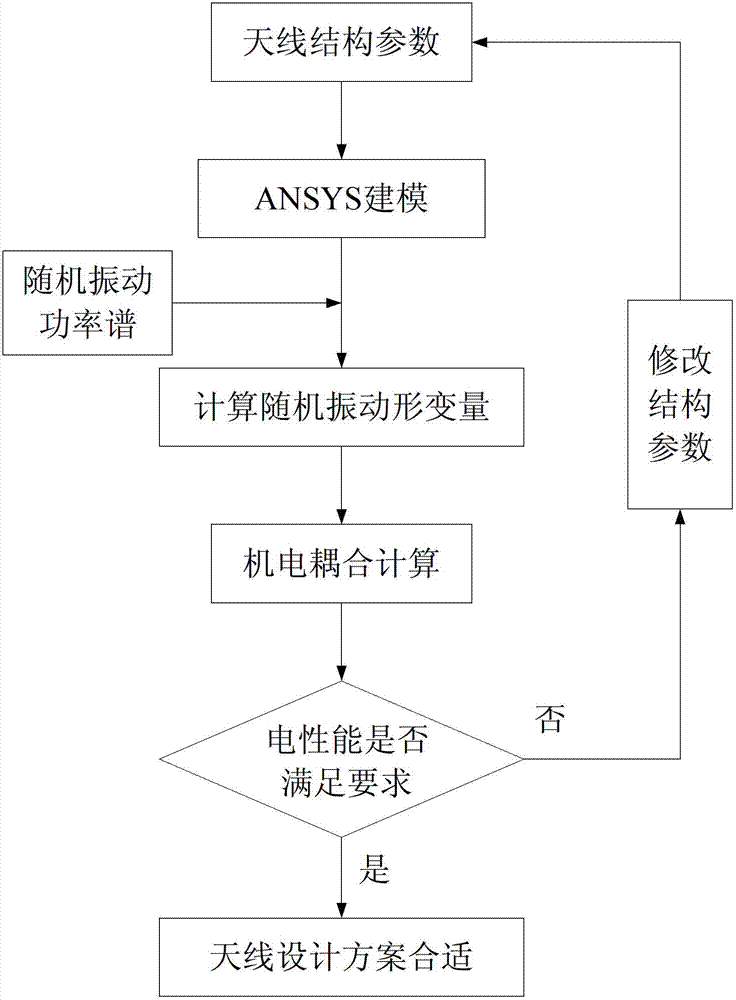 Method for predicting influence of vibration deformation on electric performance of array antenna