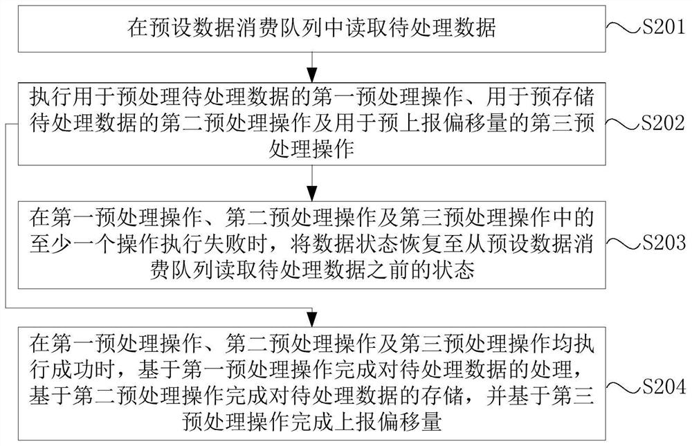 Data processing method, device and system, electronic equipment and storage medium