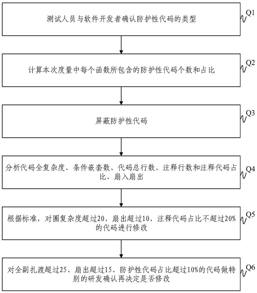 Urban rail interlocking software code static measurement method and system