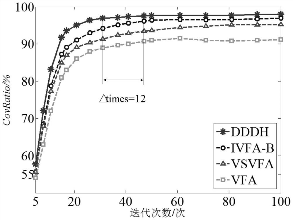 Distributed method for solving perception situation uniformity of heterogeneous network