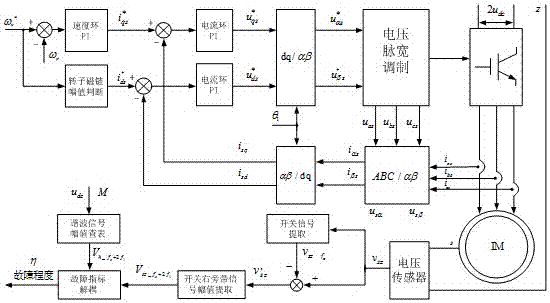 A Fault Diagnosis Method for Turn-to-Turn Short Circuit of Induction Motor Driven by Frequency Converter
