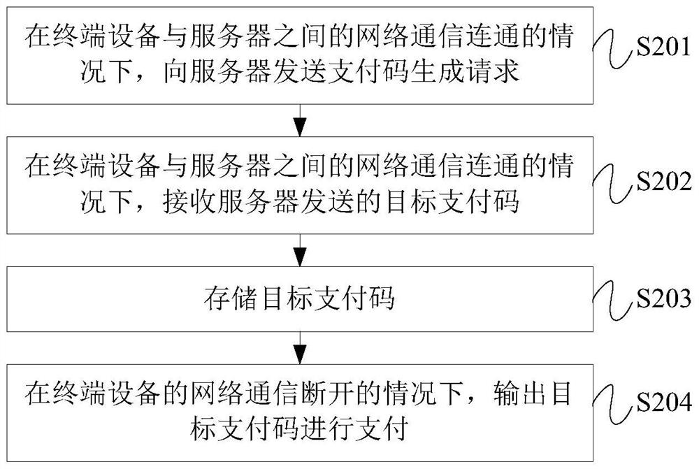 Payment code management method, terminal device, server, system and storage medium