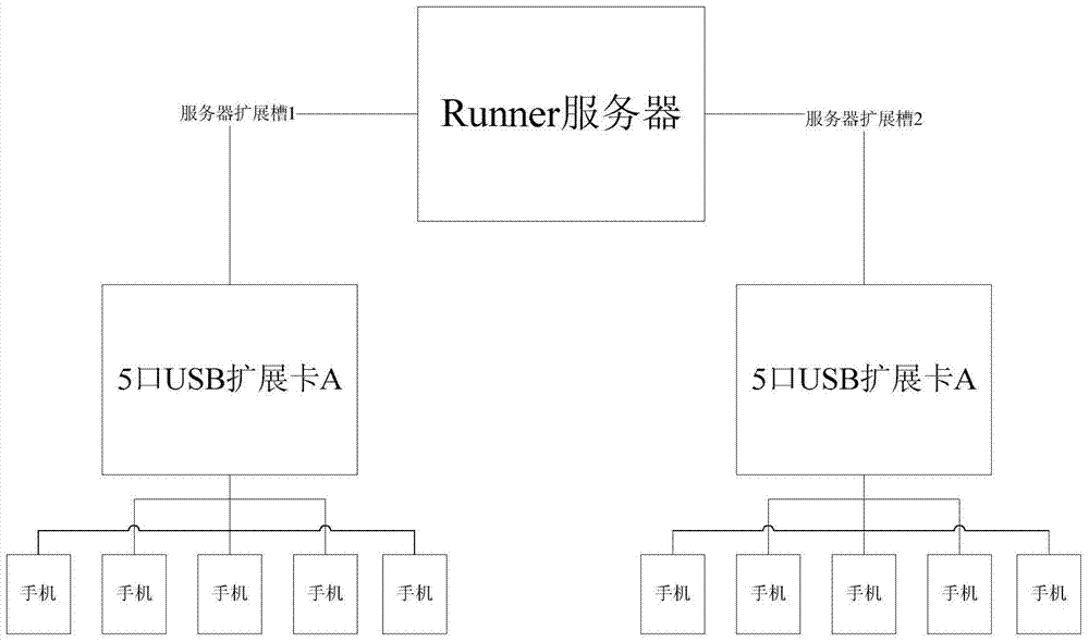 Mobile terminal centralized control test management method and device