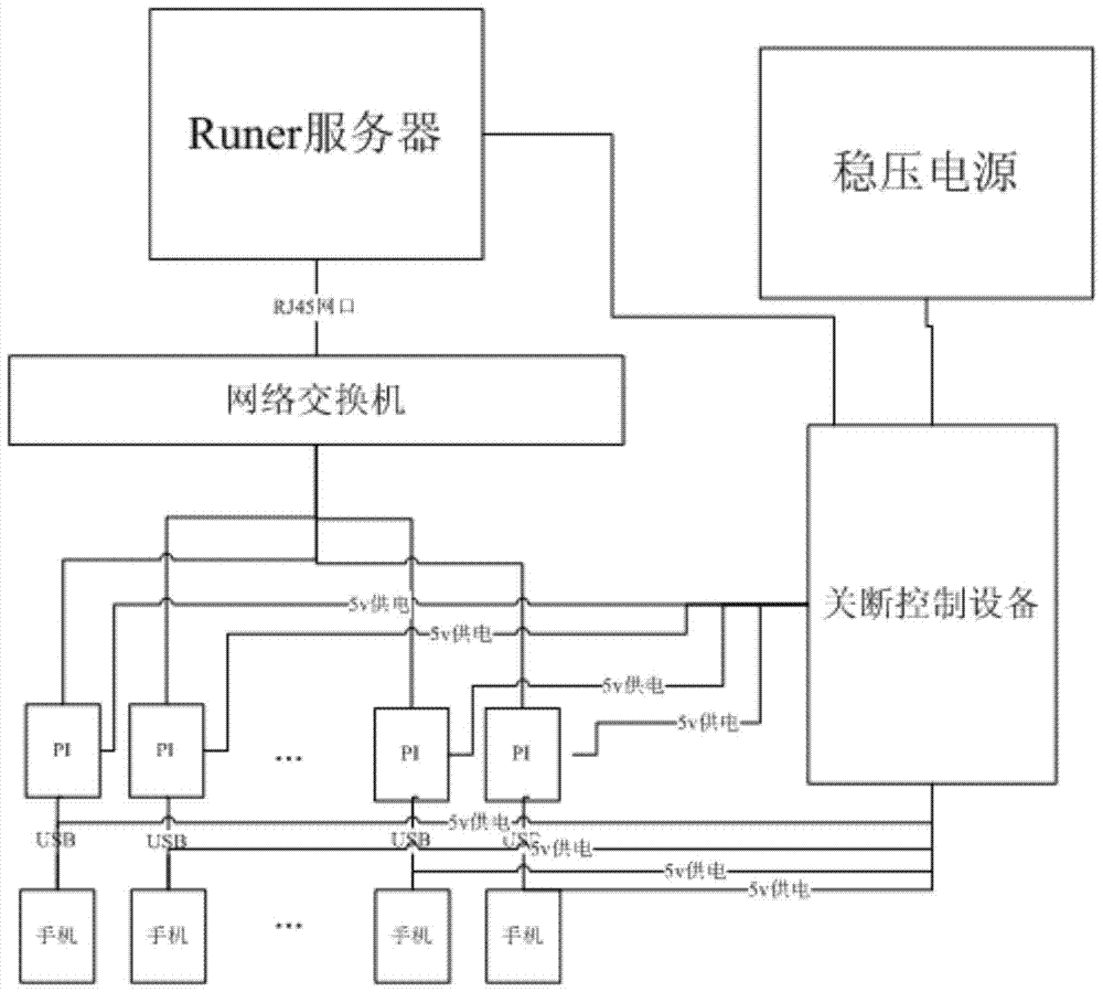 Mobile terminal centralized control test management method and device