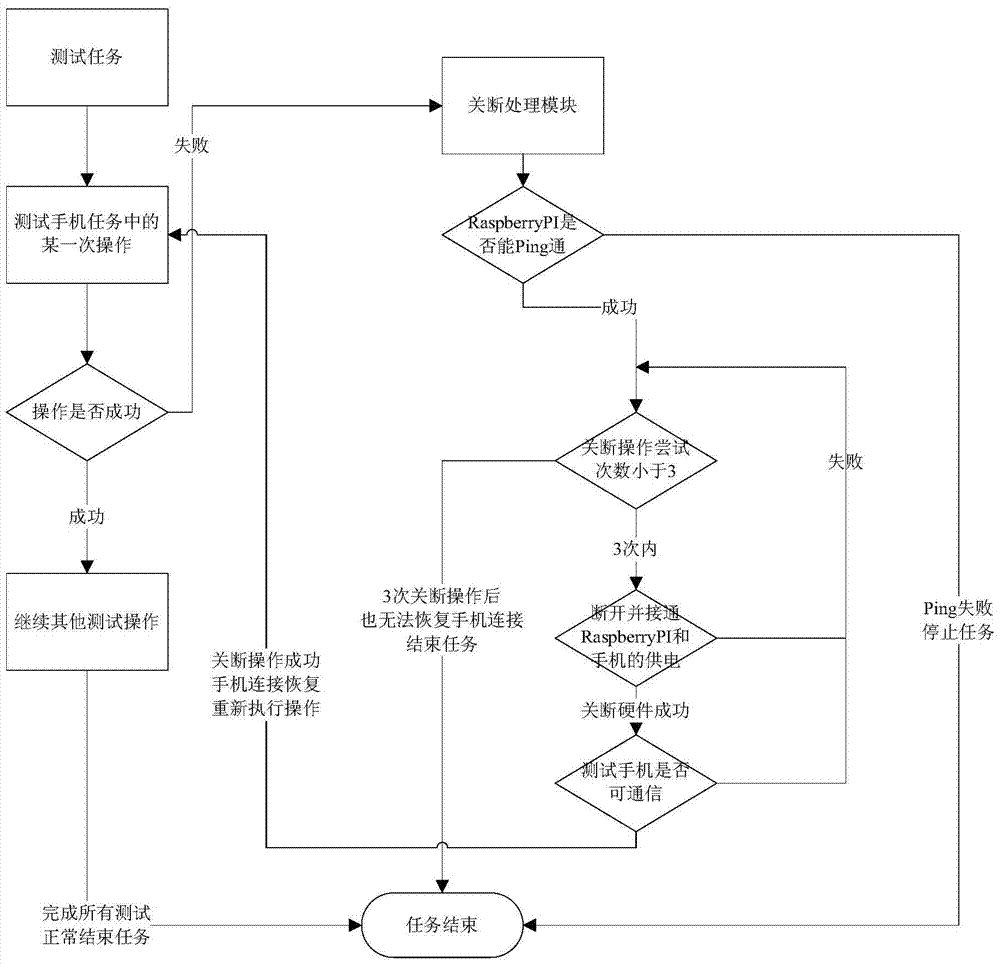 Mobile terminal centralized control test management method and device