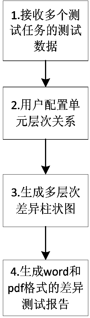 automatic-difference-test-report-generating-method-based-on-comparison