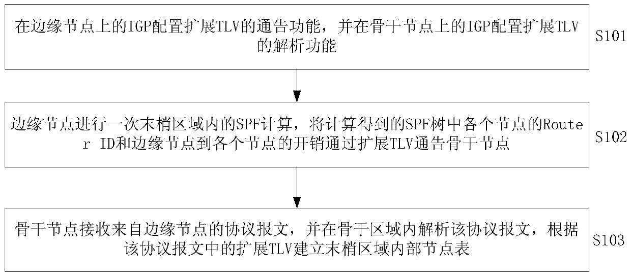 A method for realizing cross-region cspf network computing based on igp