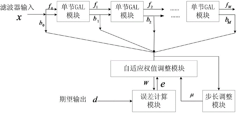 Self-adaptive lattice filter based on Backlash operator and modeling method thereof