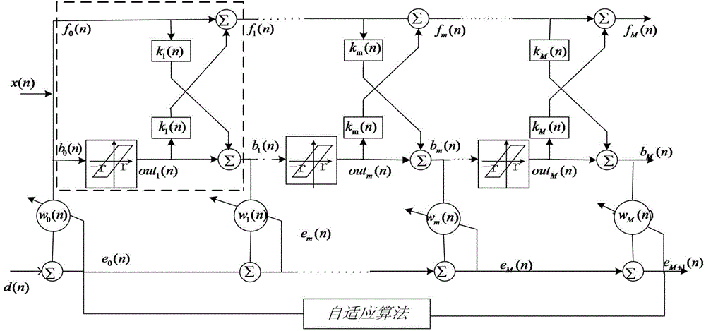 Self-adaptive lattice filter based on Backlash operator and modeling method thereof