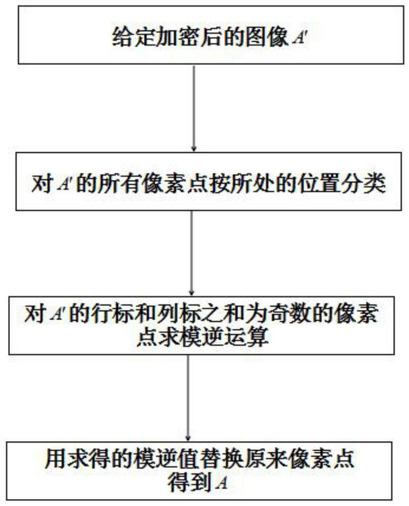 Digital image encryption method and image decryption method based on modular inverse operation