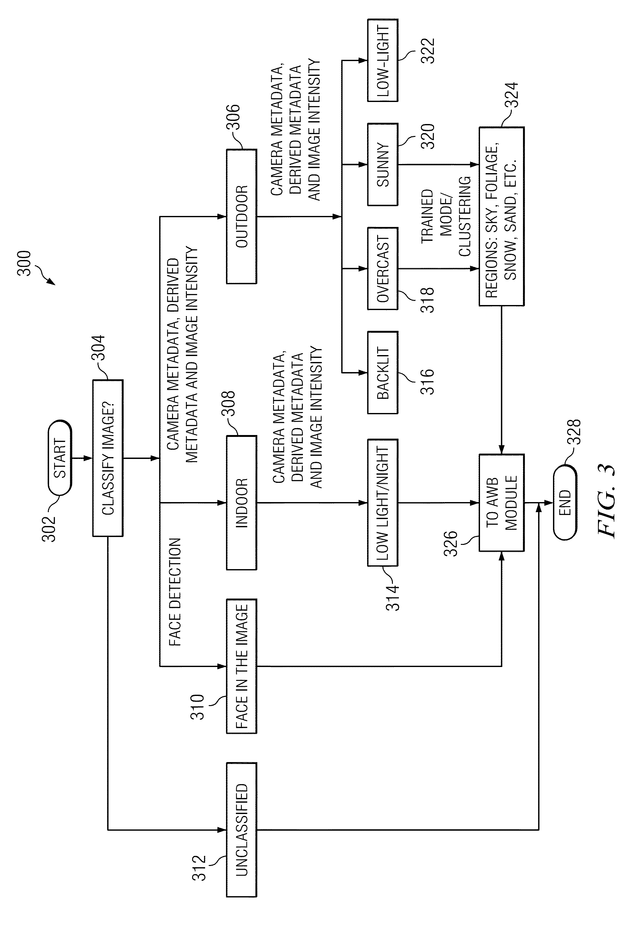 Method and apparatus for improving automatic white balance with scene information