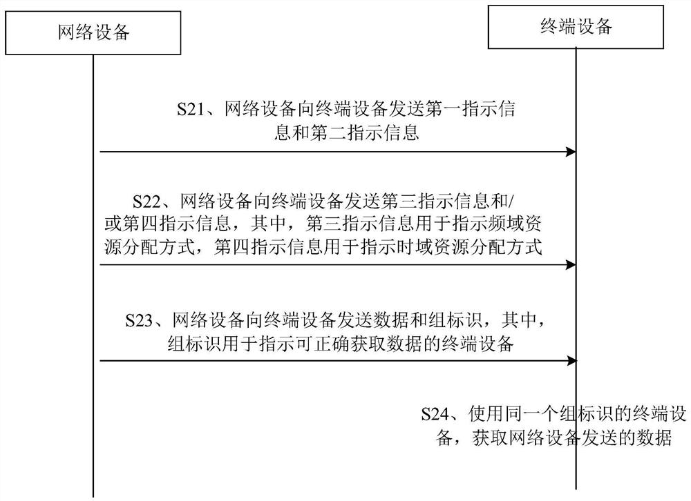 Data transmission method and device