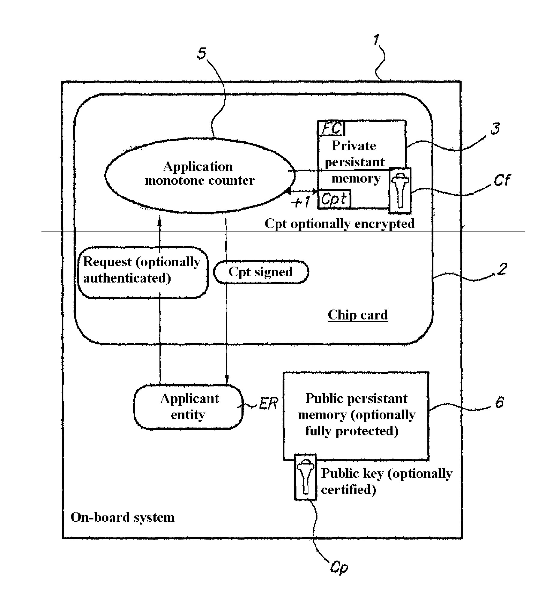Method for creating a secure counter on an on-board computer system comprising a chip card