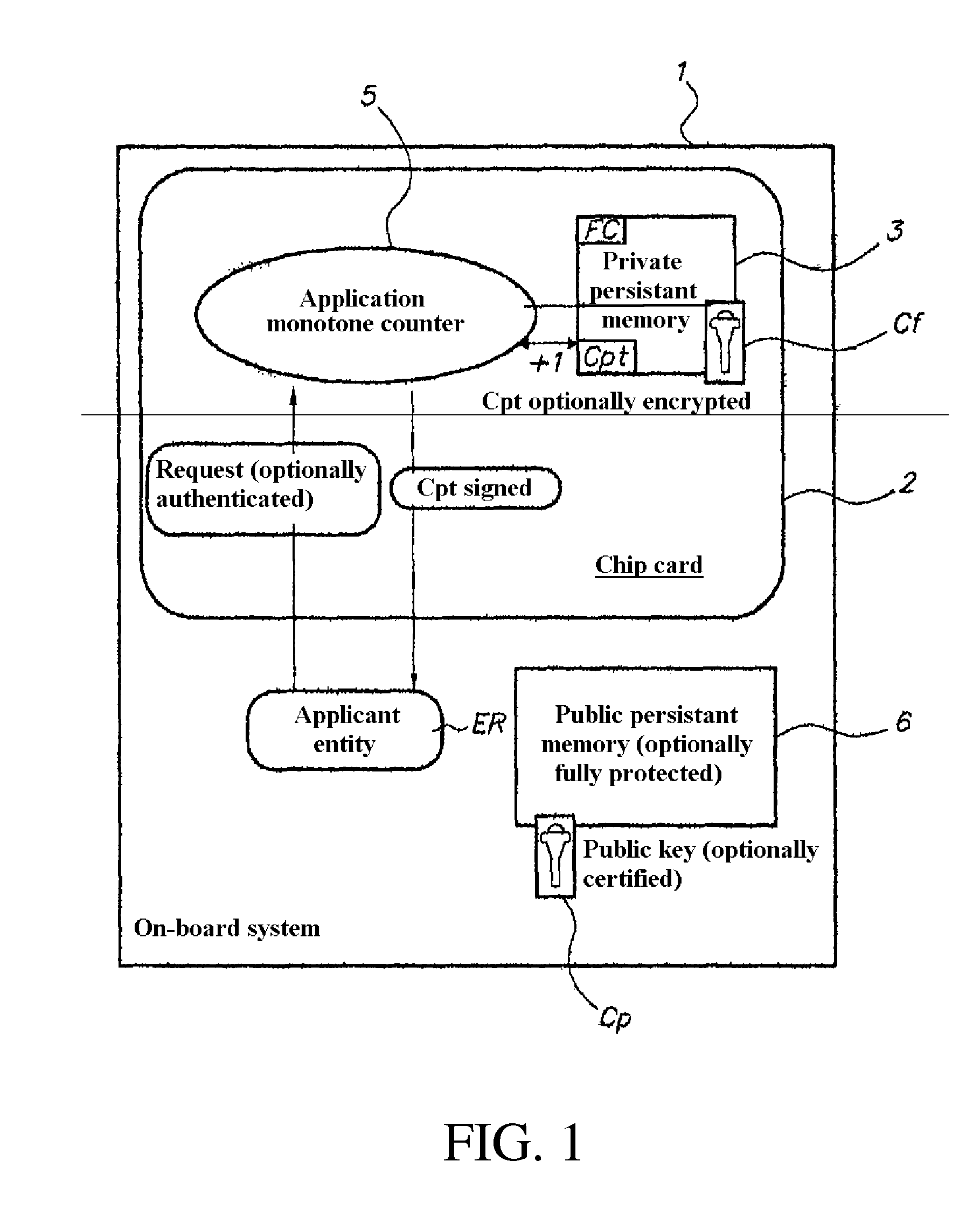 Method for creating a secure counter on an on-board computer system comprising a chip card