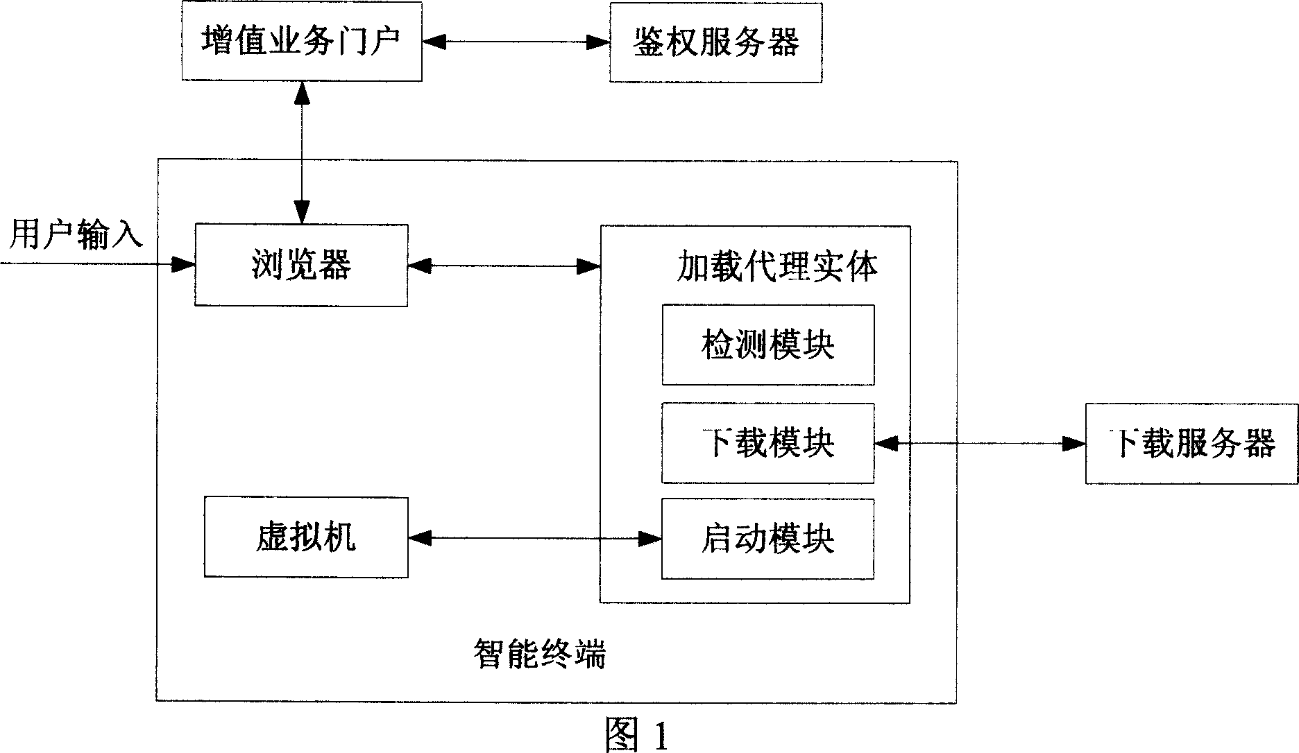 A device, system and method for loading the value-added business in the IPTV system