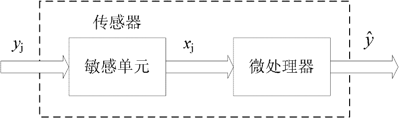Nonlinear sensor compensation method based on free node recursion B-spline