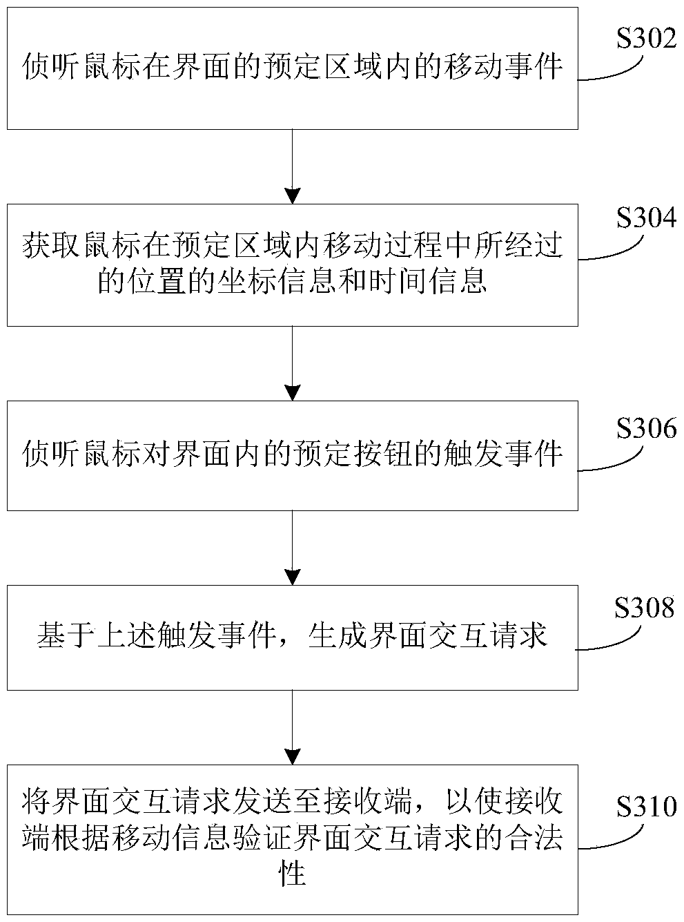 Interface interaction and authentication method thereof, login request generation and authentication method and device