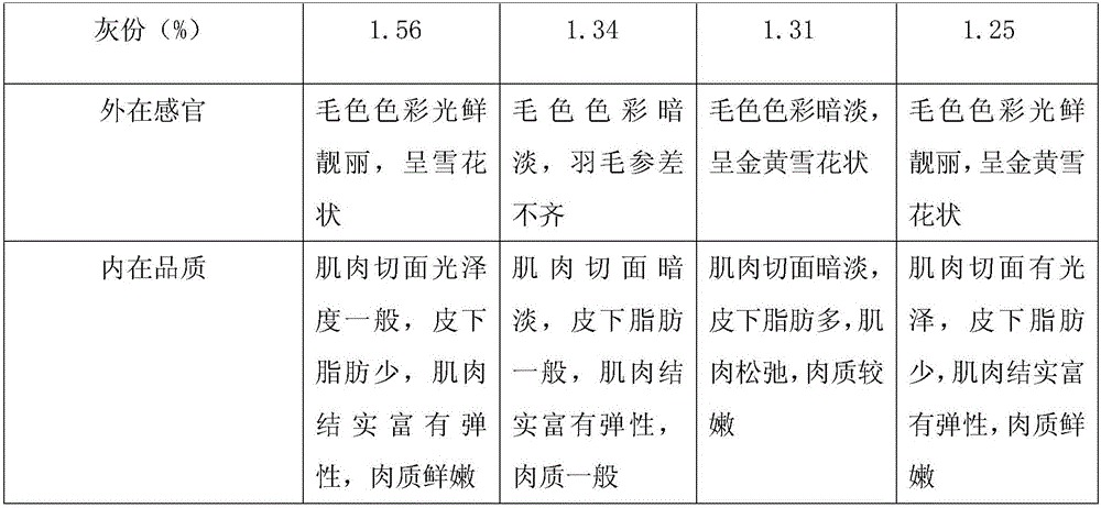 Feed for chickens in Qibainong town and method of using the feed to feed the chickens in Qibainong town