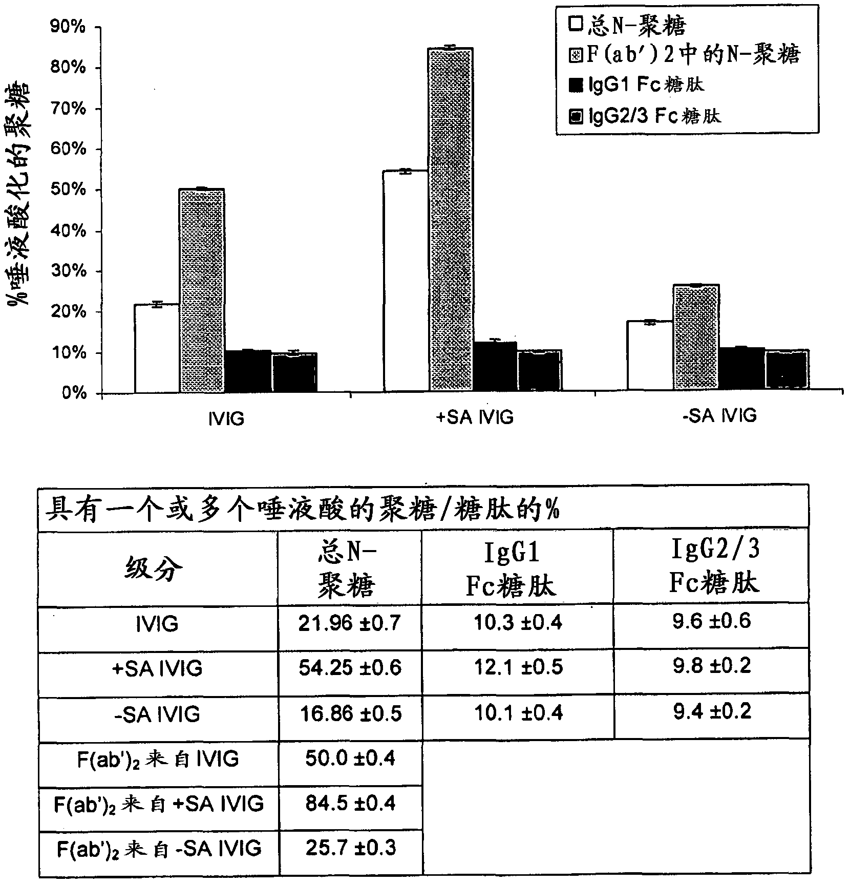 Antibody composition with altered fab sialylation