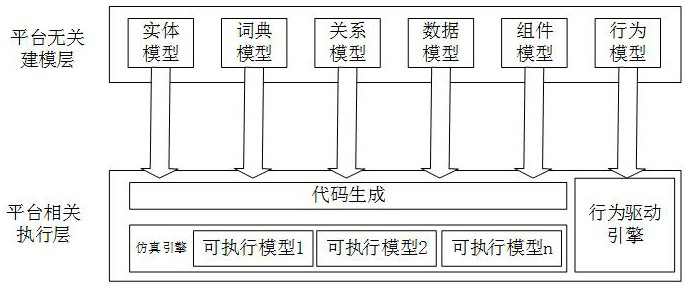 Multi-view platform independent model system