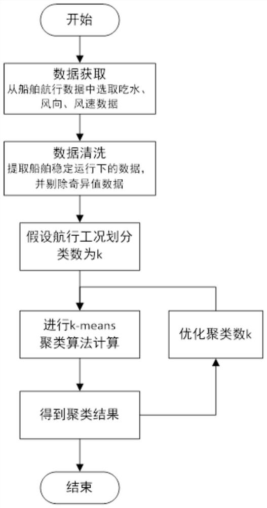 A Classification Method of Ship Navigation Conditions Based on Cluster Analysis