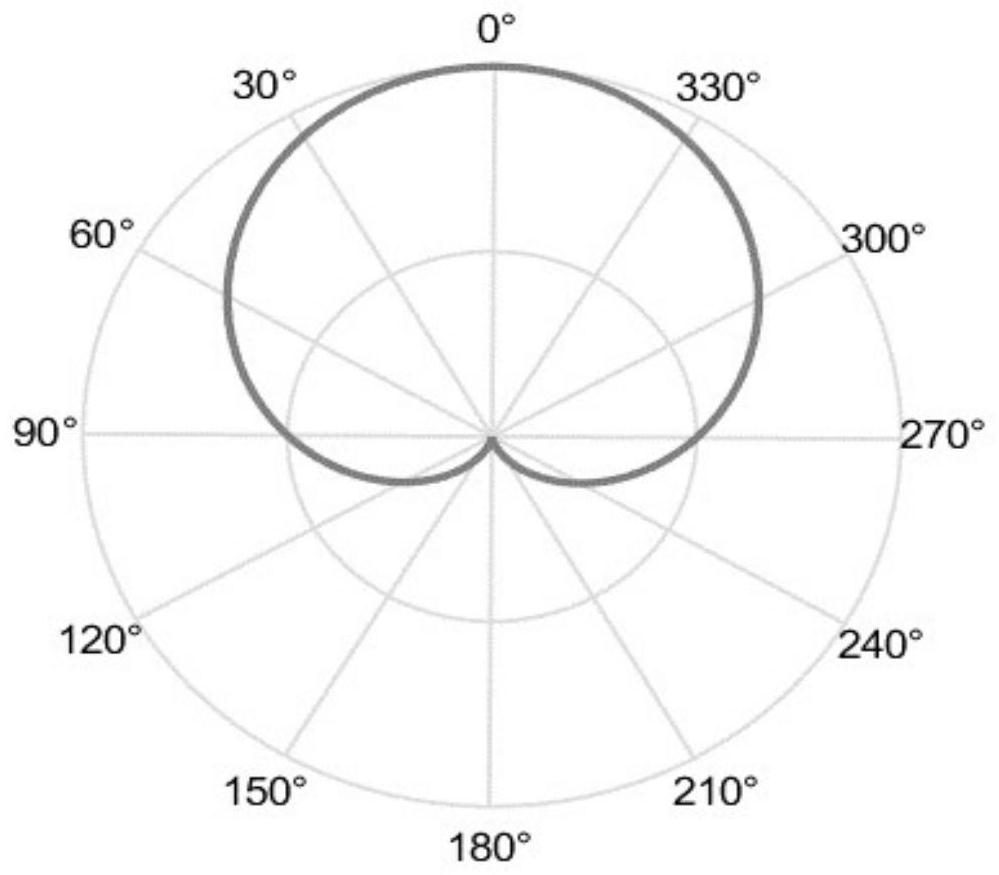 Electromagnetic dipole complementary end-on-fire antenna with high front-to-back ratio