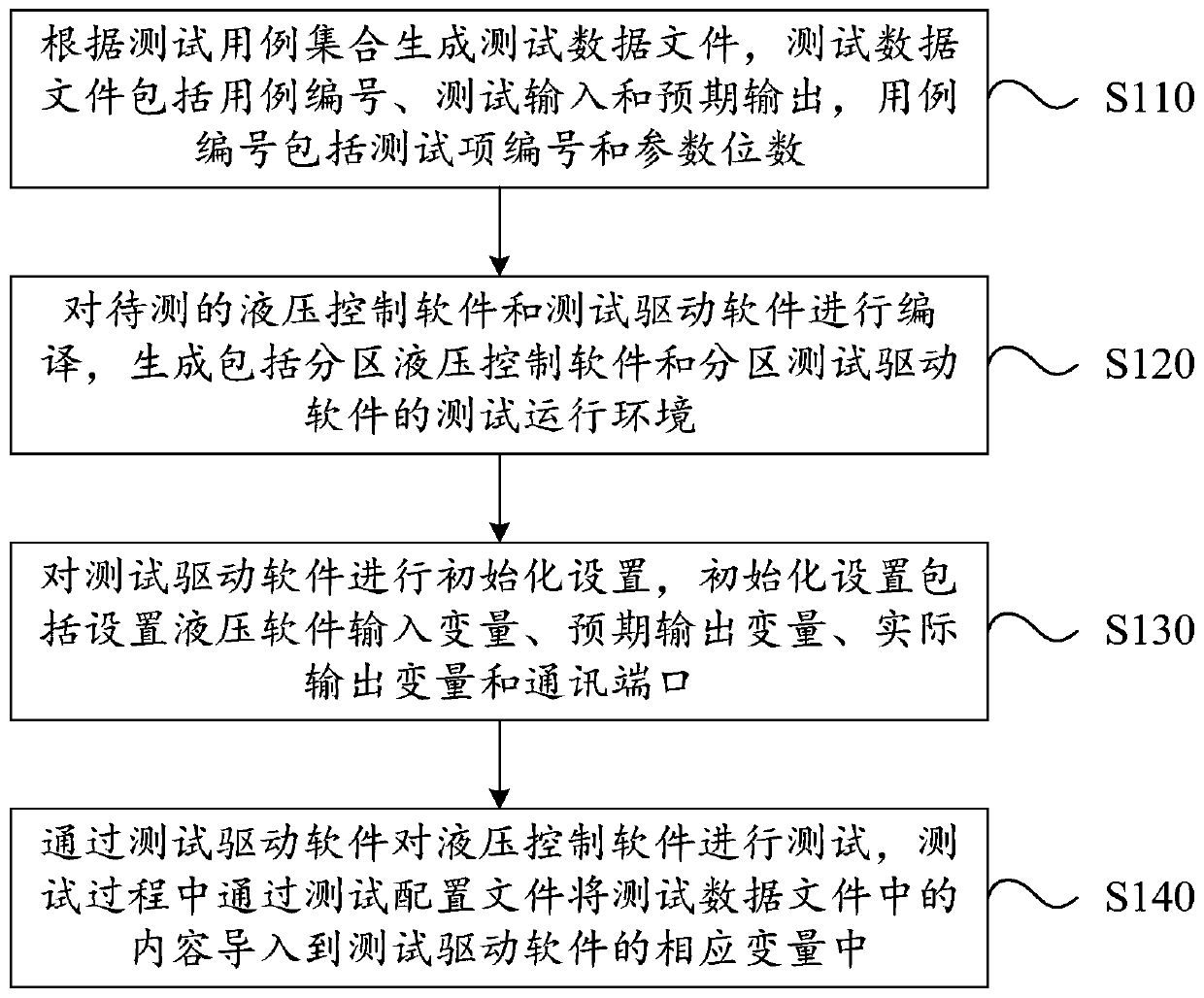 Configuration item testing method for hydraulic control software