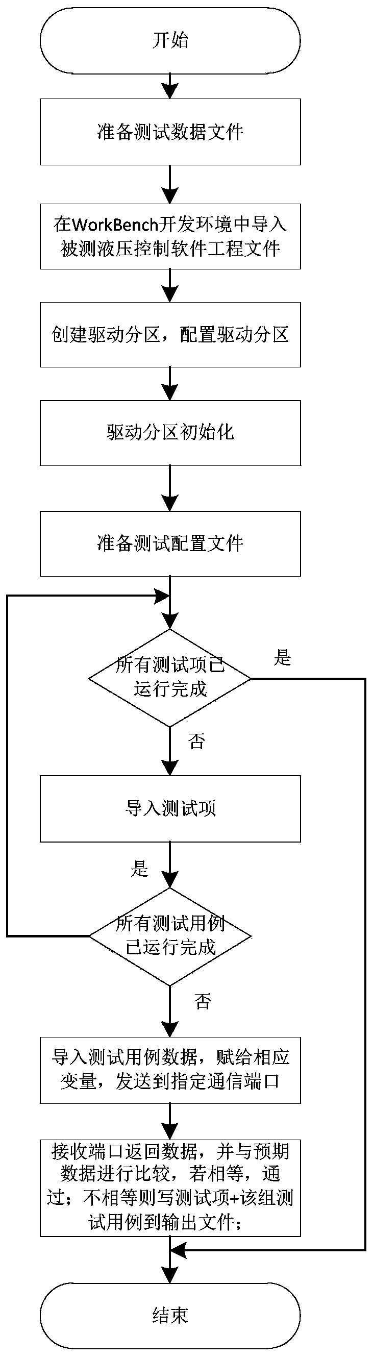 Configuration item testing method for hydraulic control software