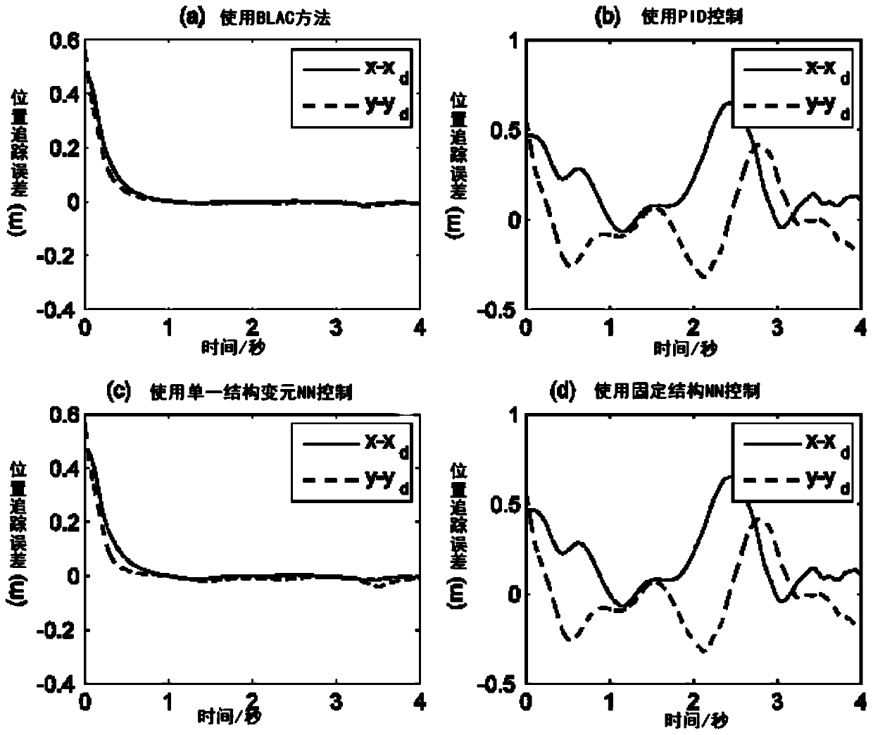 A brain-inspired learning control method for a multi-degree-of-freedom robot